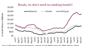 Will Bearish Sentiment Lead To Bond Market Bottom? bonds poor performance asset class comparison chart year 2024
