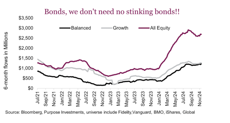 bonds poor performance asset class comparison chart year 2024