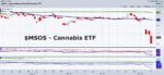 Did Cannabis Stocks Finally Bottom? cannabis etf msos trading bottom low investing chart november 12