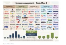 Stock Market Update: Presidential Election, the FED, and Peak Earnings corporate earnings reports calendar week november 4 by stock ticker