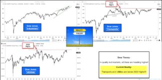 Dow Theory Underscores Current Stock Market Risks dow theory bearish stock market investing analysis chart november year 2024