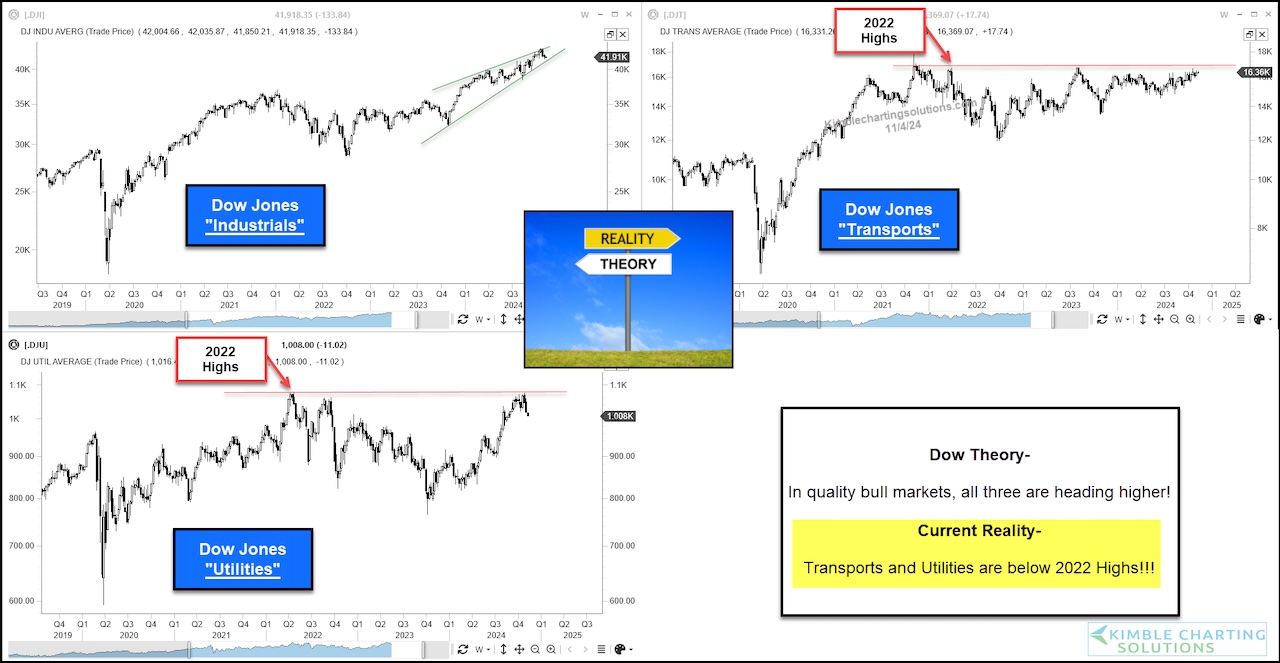 Dow Theory Underscores Current Stock Market Risks - See It Market