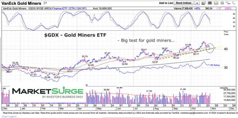 gdx gold miners etf trading price decline target chart november