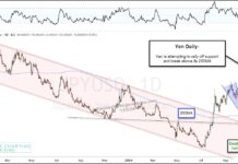 Is the Japanese Yen Oversold and Ready To Rally? japanese yen currency oversold forecast rally higher into year 2025 chart