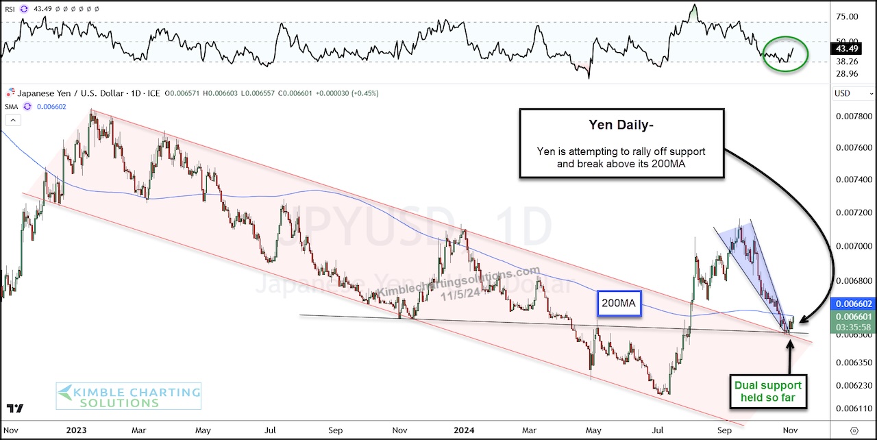 Is the Japanese Yen Oversold and Ready To Rally? - See It Market