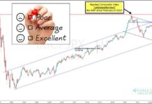Did Nasdaq Out-Performance Double Top At Year 2000 Peak? nasdaq composite weakness under performance s&p 500 bearish analysis investing chart