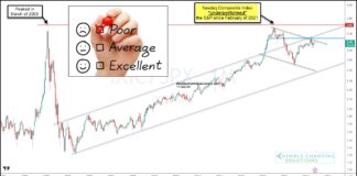 Did Nasdaq Out-Performance Double Top At Year 2000 Peak? nasdaq composite weakness under performance s&p 500 bearish analysis investing chart