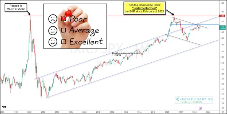 nasdaq composite weakness under performance s&p 500 bearish analysis investing chart