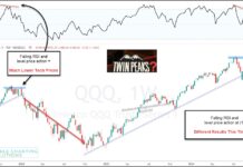 Is the Nasdaq 100 Repeating Bearish Topping Pattern? qqq nasdaq 100 etf trading peak declining rsi indicator chart november