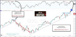 Is the Nasdaq 100 Repeating Bearish Topping Pattern? qqq nasdaq 100 etf trading peak declining rsi indicator chart november