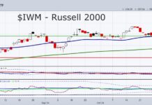 Are Small Cap and Retail Stocks Winners On Trump Election? retail sector etf xrt rally higher trump election chart november 7