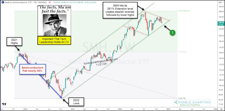semiconductors sector etf smh trading top peak warning stocks november investing chart