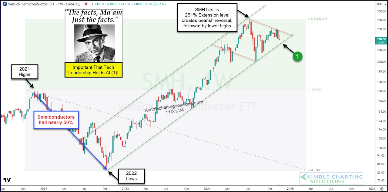 Semiconductors (SMH) Bullish Trend Nears Pivotal Crossroads - See It Market