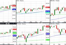 Key Stock Market ETFs Fall Back To Earth; What’s Next? stock market decline lower week after election chart november