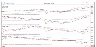 Stock Market Risk Ratios Bullish; Gold and Silver Fall stock market risk ratios investing analysis month november chart