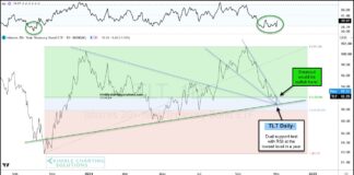 Treasury Bonds (TLT) At Crossroads: Breakout or Breakdown? tlt treasury bonds etf bullish falling wedge pattern chart november 6