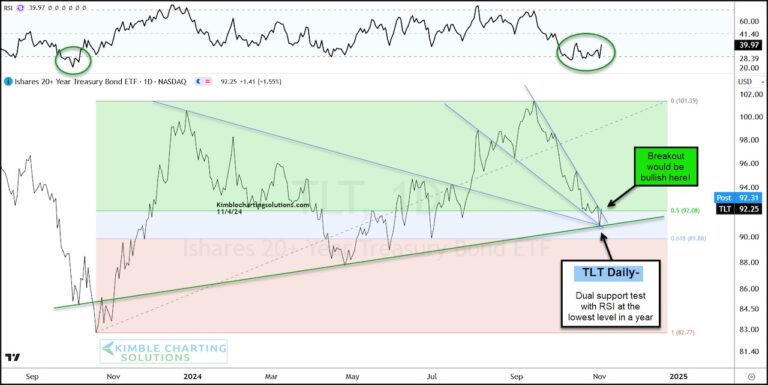 tlt treasury bonds etf bullish falling wedge pattern chart november 6