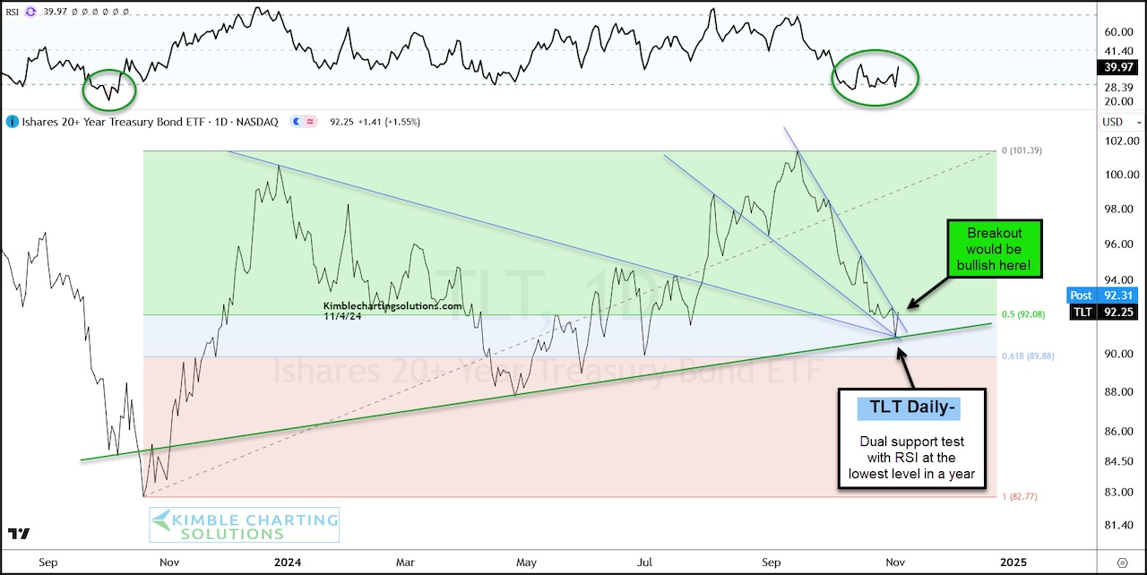 Treasury Bonds (TLT) At Crossroads: Breakout or Breakdown? - See It Market