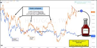 Historical Indicator Points To Interest Rates Decline treasury bond yields divergence year 2024 copper gold ratio chart history
