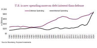 S&P 500 Historically Overbought Into Trump Presidency united states spending more on interest than defense investing chart year 2024