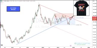 US Dollar Set For Further Weakness Post-Election? us dollar weakness forecast trading outlook november