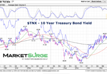 Bond Yields Oversold; Will Interest Rates Rise Again? 10 year treasury bond interest rate trading chart december