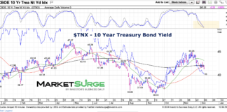Bond Yields Oversold; Will Interest Rates Rise Again? 10 year treasury bond interest rate trading chart december