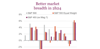 2025 Stock Market Outlook: Bulls Try For 3 In A Row 2025 stock market outlook improving breadth bullish investing chart