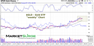Gold Price Run-Up Gives Way To Consolidation gold price trading consolidating gains chart december