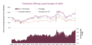 Will 2025 Be Bullish For International Equities? international equities valuations favorable bullish comparison us investing chart