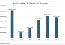 Holiday Blockbuster Movies Boost Box Office Revenue: Get Your Popcorn Ready! movie theater box office total revenues 2024 year to date chart