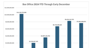Holiday Blockbuster Movies Boost Box Office Revenue: Get Your Popcorn Ready! movie theater box office total revenues 2024 year to date chart