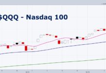 nasdaq 100 bullish strong investing performance chart december