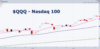 Will Federal Reserve Decision Be Naughty Or Nice? nasdaq 100 bullish strong investing performance chart december
