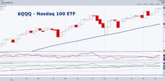 Is the Nasdaq Rally For Real? Watch for Market Broadening! nasdaq 100 etf qqq trading rally higher investor buying chart