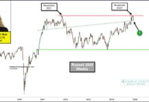 russell 2000 double top price pattern investing analysis chart december 19