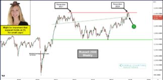 Russell 2000 At Important Risk-On vs Risk-Off Crossroads! russell 2000 double top price pattern investing analysis chart december 19