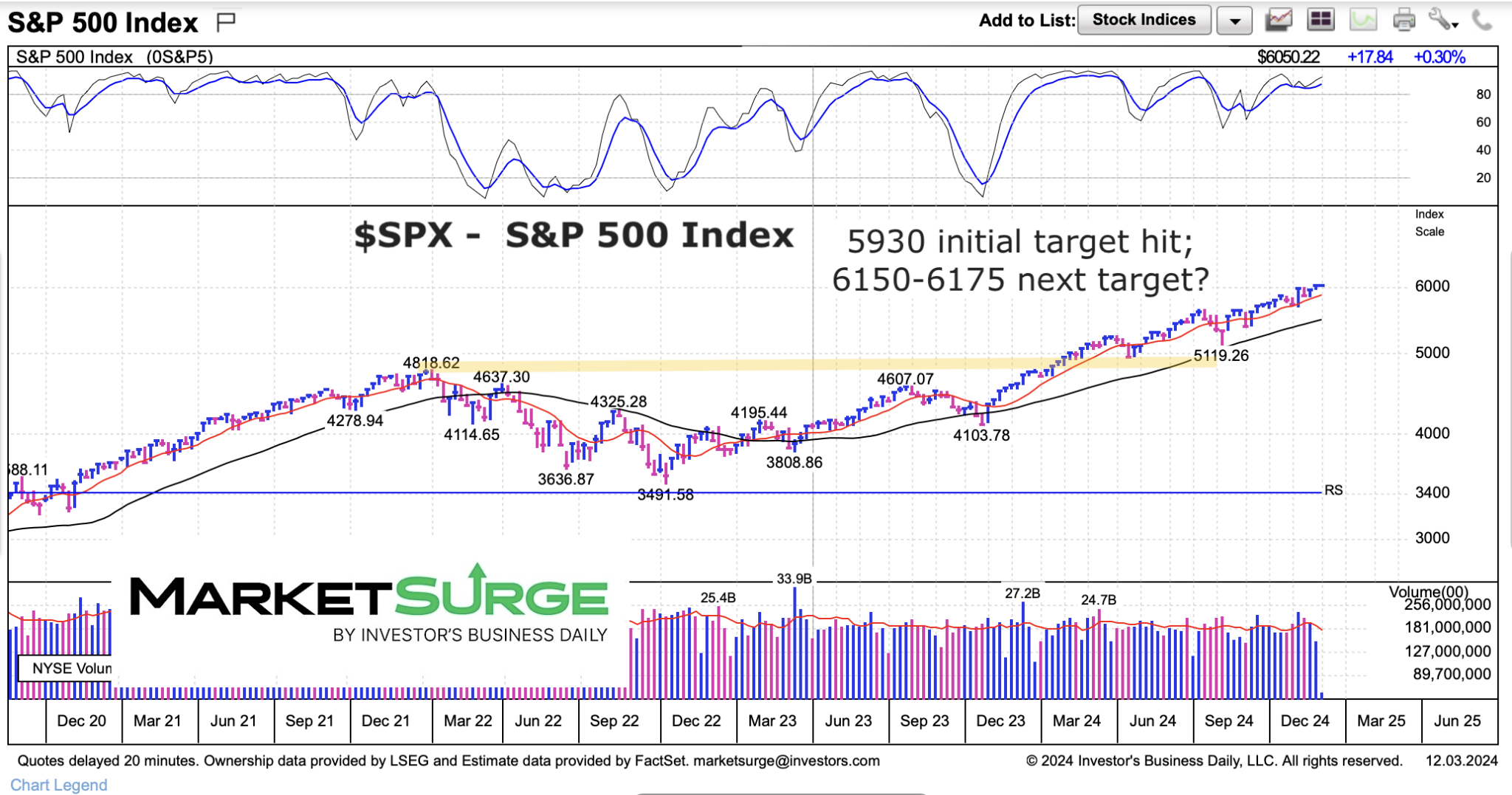 S&P 500 Rally Nears Major Price Target at 6150 - See It Market