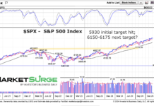 S&P 500 Rally Nears Major Price Target at 6150 s&p 500 index higher trading price target investing chart