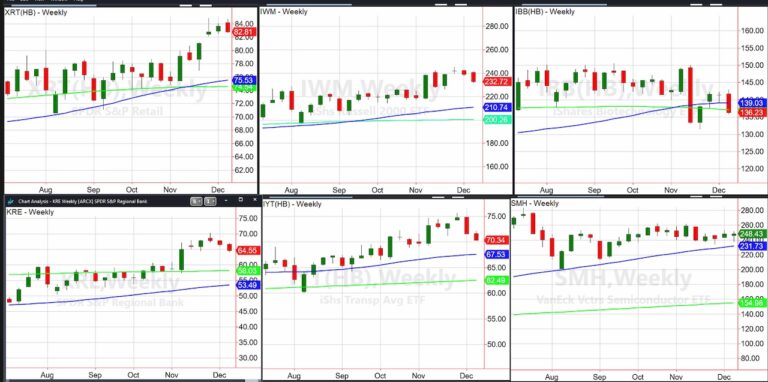 stock market etfs week performance outlook investing chart december 16
