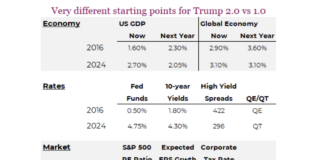 How Will Stock Market Perform Under Trump? stock market gdp trump 2024 president elect comparison 2016 investing chart