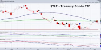 Long Bonds TLT: Agony and Ecstasy tlt treasury bonds etf trading breakout rally higher buy signal chart december