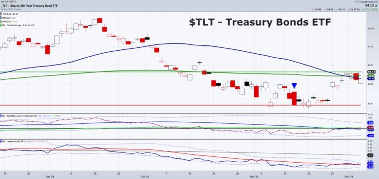 tlt treasury bonds etf trading breakout rally higher buy signal chart december