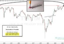 Historical Deja Vu: Will 30-Year Treasury Bond Yields Repeat 2007? 30 year treasury bond yield top peak pattern investing chart january year 2025