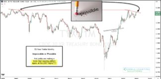 Historical Deja Vu: Will 30-Year Treasury Bond Yields Repeat 2007? 30 year treasury bond yield top peak pattern investing chart january year 2025