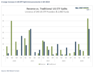 ETF Splits Surge: What Does It Mean For Investors? ETF fund splits total by quarter past 5 years investment research chart