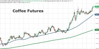 Commodities Analysis: The January Trend Trade coffee futures trading rally higher january investing chart
