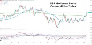 Stagflation Is A Rising Concern For U.S. Markets commodities price index rising higher stock market year 2025