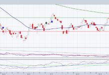 Corn Prices Creep Higher, Worth Watching This Month! corn etf trading rally higher commodity price chart january 6