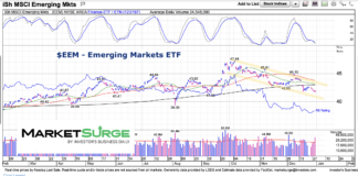 Emerging Markets (EEM) Head Into 2025 On Down Note eem emerging markets etf trading declining price channel investing chart